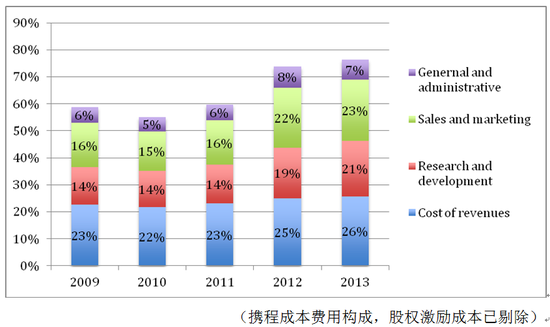 ,投资人,管理层,经理人,在线旅游,腾讯,受携程刺激 尴尬的艺龙何去何从