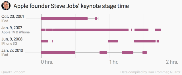 ,史蒂夫·乔布斯,管理层,Google,Apple,苹果发布会玄机：平均时长88分钟 库克演讲20分钟