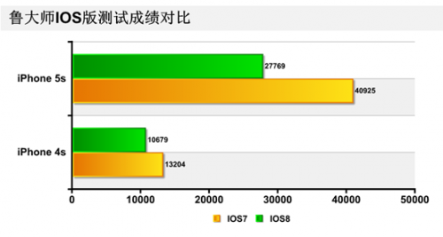 ,Apple,iOS8发布:网友后悔升级想剁手 HealthKit服务暂停