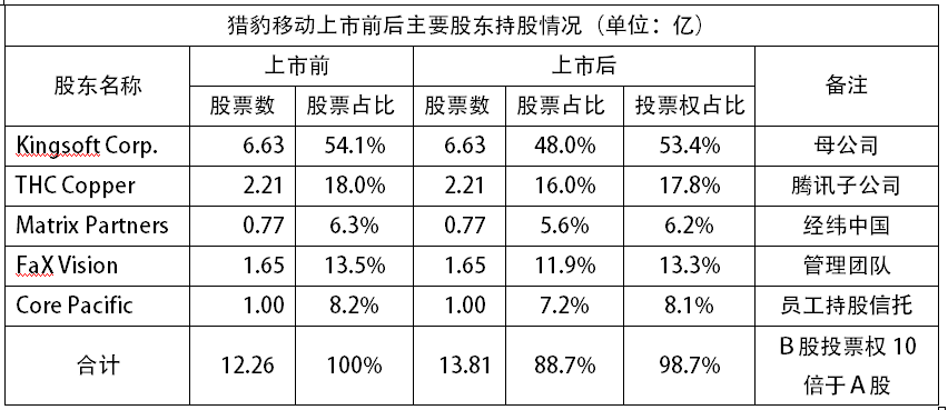 ,投资人,创业者,企业家,管理层,刘强东,傅盛,京东集团和猎豹移动 哪家在股权激励上对员工更慷慨？