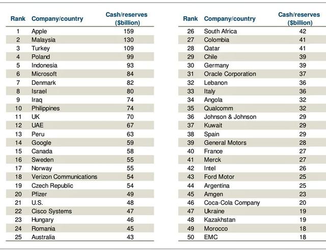 ,Apple,苹果富可敌国:现金储备是德国政府的4倍