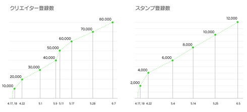 制作者注册数以及贴图登录数 ,自制贴图买房子!LINE用户的致富绿洲