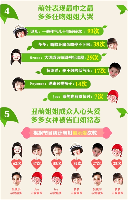 ,爱奇艺数据解析爸爸去哪儿:星爸萌娃人气热度对比