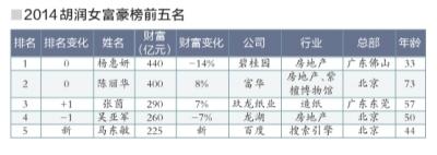 ,李彦宏,百度,创业融资,李彦宏老婆马东敏：胡润女富豪榜第五