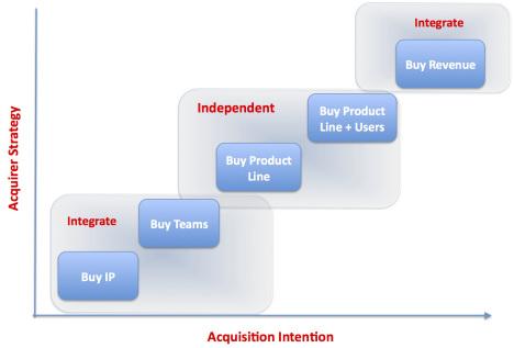 ,创业者,管理层,风险投资,并购重组,硅谷创业家:企业为什么要并购?