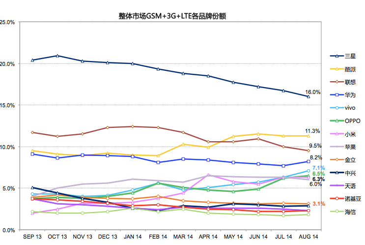 ,小米,联想,华为,Apple,Samsung,电信通讯,4G产业升级，手机市场传统格局改变