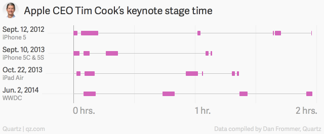 ,史蒂夫·乔布斯,管理层,Google,Apple,苹果发布会玄机：平均时长88分钟 库克演讲20分钟