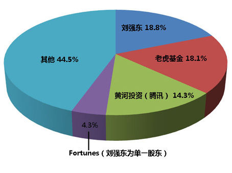 ,投资人,管理层,腾讯,刘强东,京东把腾讯“坑了”:刘强东一跃成为最大股东