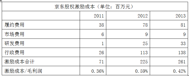 ,投资人,创业者,企业家,管理层,刘强东,傅盛,京东集团和猎豹移动 哪家在股权激励上对员工更慷慨？