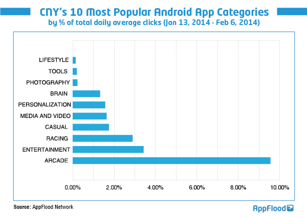 报告揭示出中国人在新年如何使用他们的手机