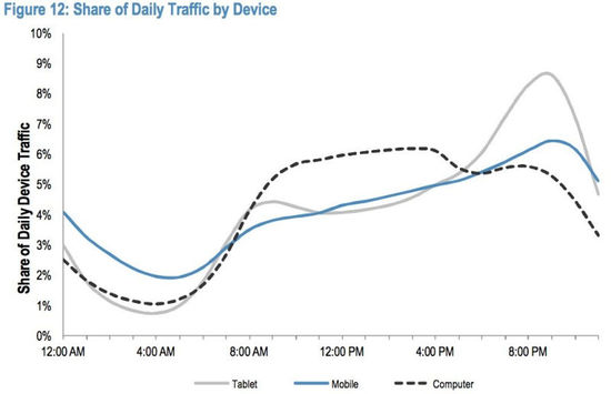 ,Google,Amazon,平板电脑,在线旅游,Facebook,智能手机,2014年互联网行业七大关键趋势盘点