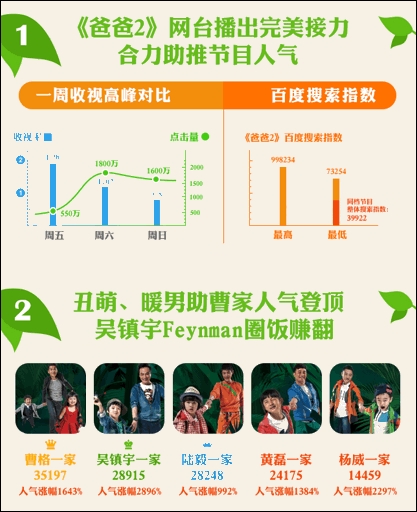 ,爱奇艺数据解析爸爸去哪儿:星爸萌娃人气热度对比