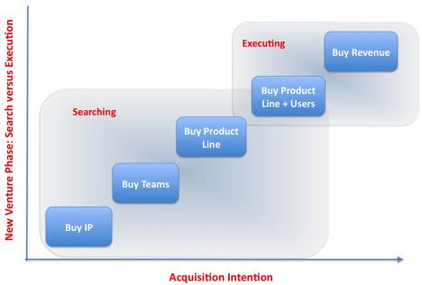 ,创业者,管理层,风险投资,并购重组,硅谷创业家:企业为什么要并购?