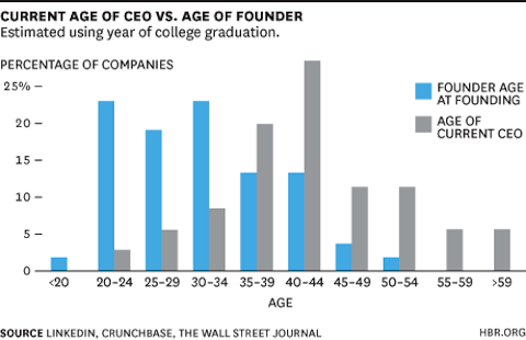 ,创业者,经理人,创业投资,LinkedIn,10亿美金俱乐部被满脸雀斑的小伙子占领