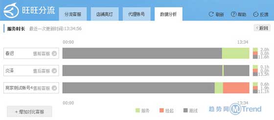 ,店长,智能互联网,双11天猫淘宝商家应用场景：客服机器人 千牛分流 团队管理