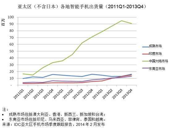 中国智能手机市场出现首次下滑