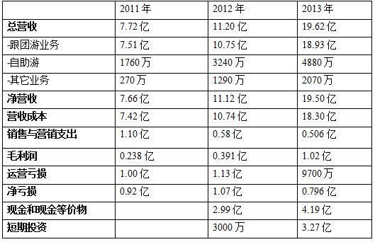,在线旅游,上市交易,途牛赴美IPO 商业模式、核心业务和财报数据分析
