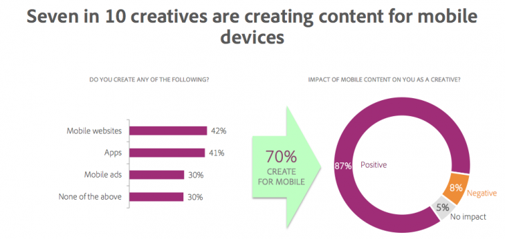 ,平板电脑,Adobe调查:移动技术对创意工作者功不可没