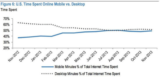 ,Google,Amazon,平板电脑,在线旅游,Facebook,智能手机,2014年互联网行业七大关键趋势盘点