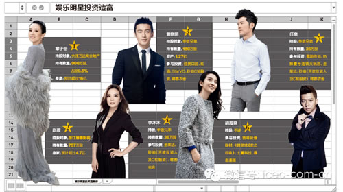 ,李开复,投资人,创业者,企业家,创新工场,达晨创投,Star VC,信息科技,创业投资,风险投资,创业融资,天使孵化,Star VC黄晓明李冰冰任泉陷困境 今日资本徐新不看好明星投资