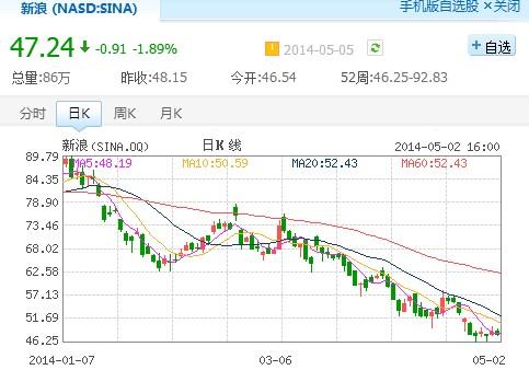 ,新浪,新浪涉黄遭罚81.5万美元 今年股价已跌43%