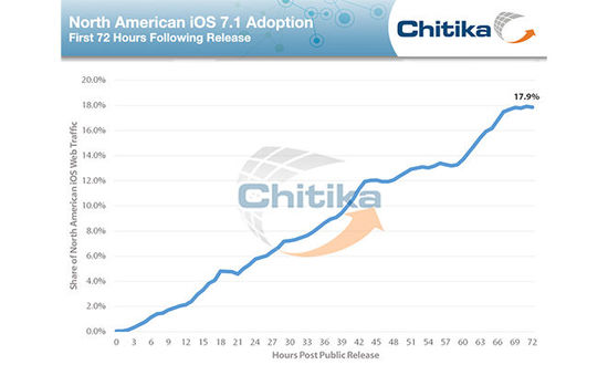,Apple,北美区iOS 7.1发布72小时后占有率近18%