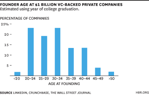 ,创业者,经理人,创业投资,LinkedIn,10亿美金俱乐部被满脸雀斑的小伙子占领