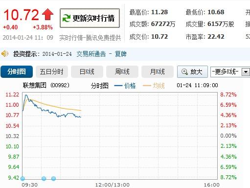 联想开盘股票大涨,受收购IBM的利好刺激