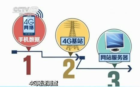 ,媒体人,电信通讯,央视调查4G网速：宣传每秒百兆 实测不到两兆 或涉嫌虚假宣传