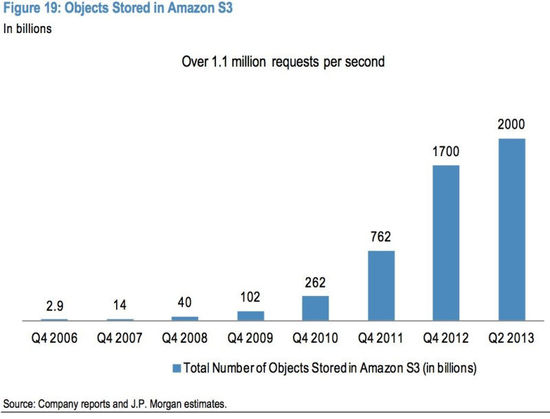 ,Google,Amazon,平板电脑,在线旅游,Facebook,智能手机,2014年互联网行业七大关键趋势盘点