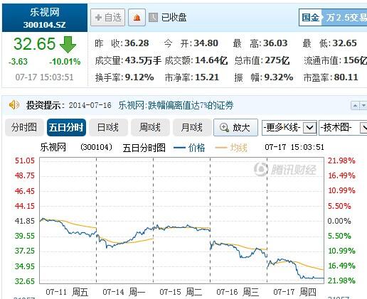 ,智能电视,乐视网暂停盒子销售 股价连续两天跌停