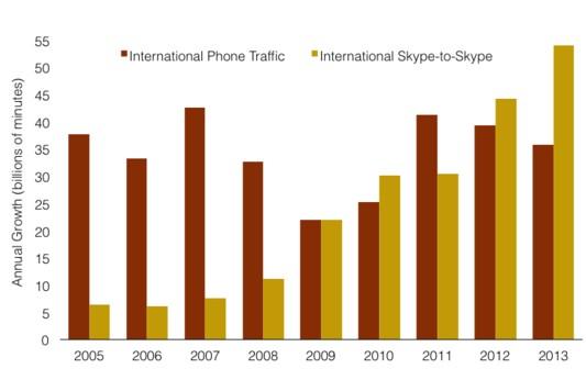,Google,Facebook,Skype发展迅猛：全球四成国际电话由它主导