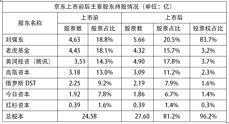 ,投资人,创业者,企业家,管理层,刘强东,傅盛,京东集团和猎豹移动 哪家在股权激励上对员工更慷慨？