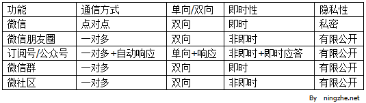 ,粉丝,腾讯,Facebook,六句话吐槽微信 就是QQ、微博、BBS的合体吗?