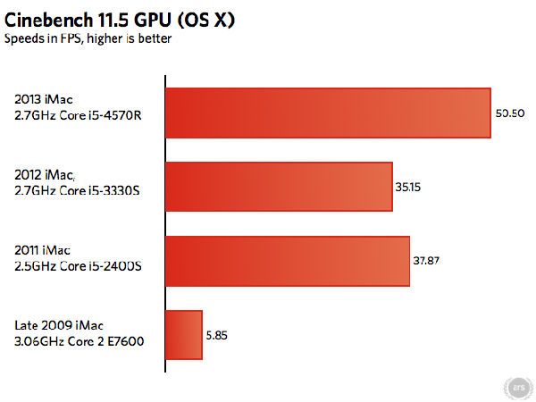 ,Apple,CPU更新，WIFI更快，可圈可点：苹果2013iMac报告
