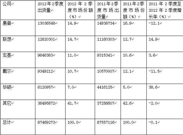 ,创业者,Yahoo,并购重组,2012年华硕销量正处于上升期 而PC整体市场趋于平稳期