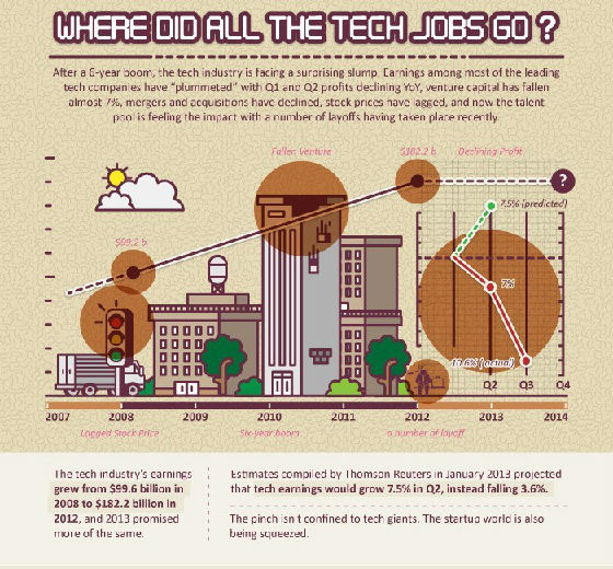 ,互联网,信息图：糟糕！高科技工作都去哪儿了？