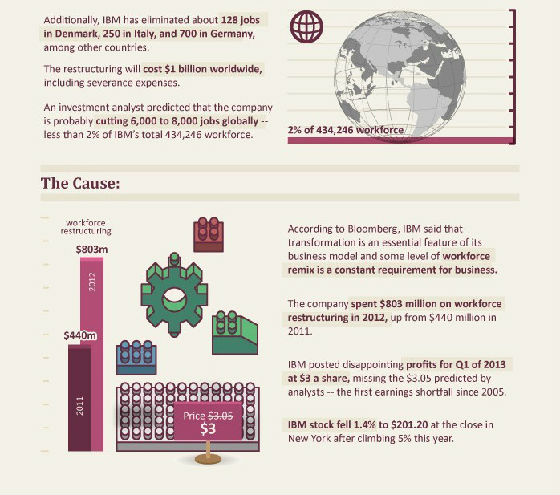 ,互联网,信息图：糟糕！高科技工作都去哪儿了？