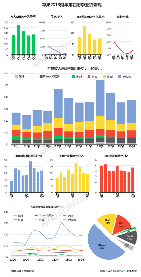 U6680P2T1D8862135F9DT20131029110827.jpg ,Apple,平板电脑,苹果公布2013年Q4财报,净利同比下降9个百分点