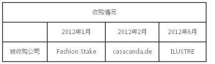 15.jpg ,创业者,并购重组,电子商务,Facebook,社交网络,投资人,闪购网站Fab为什么火爆?