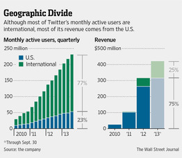 ,Twitter,Facebook,新浪,Twitter想在日本和韩国赚钱，难！