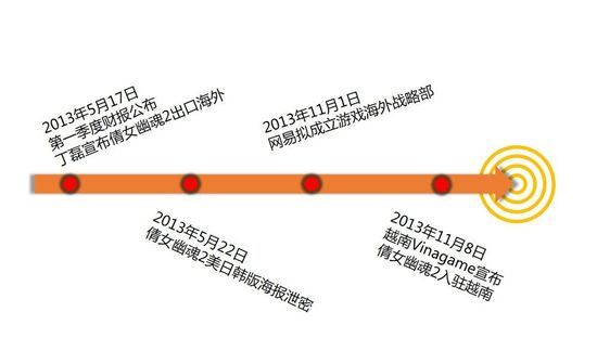 20131115110026cba9e.jpg ,网易,极客,上市交易,网络游戏,Facebook,网易与越南通讯巨头合作 倩女2率先走出国门