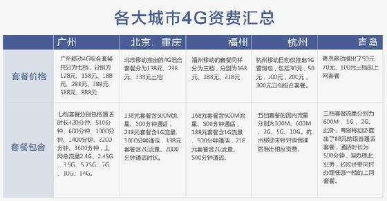 资费.jpg ,腾讯,4G来了,你准备好了吗?
