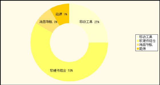 95997998.png ,并购重组,Google,Apple,Facebook,Yahoo,Twitte,2013年国内外移动互联并购 分析巨头收购逻辑