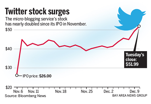 ,Twitter,Facebook,Google,LinkedIn,Twitter股票价格攀升到接近IPO价格的二倍