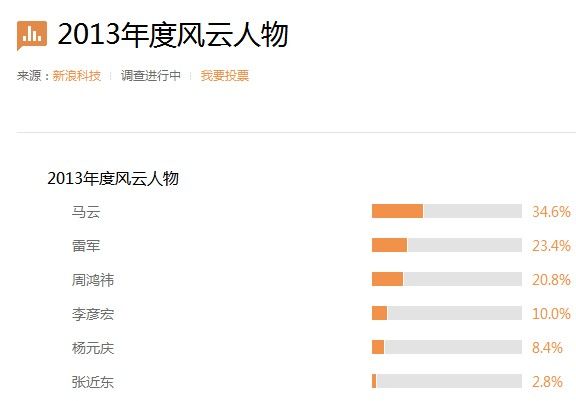 U2707P2DT20131226120828.jpg ,马云,小米,阿里巴巴,奇虎,雷军,网民,年度风云人物评选:马云领先张近东垫底
