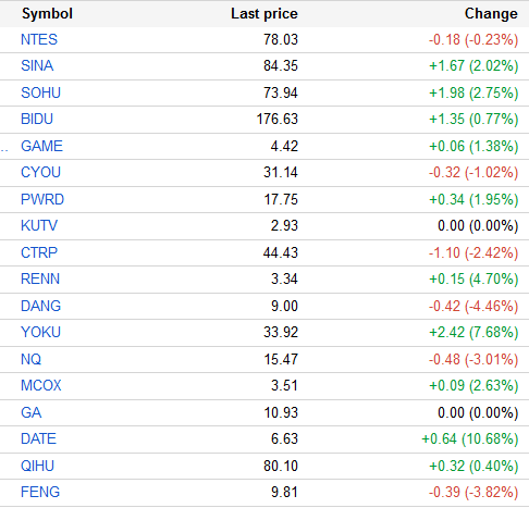 ,阿里巴巴,奇虎,电子商务,Amazon,管理层,Google,中国概念股周一涨跌互现 兰亭集势大涨20.3%