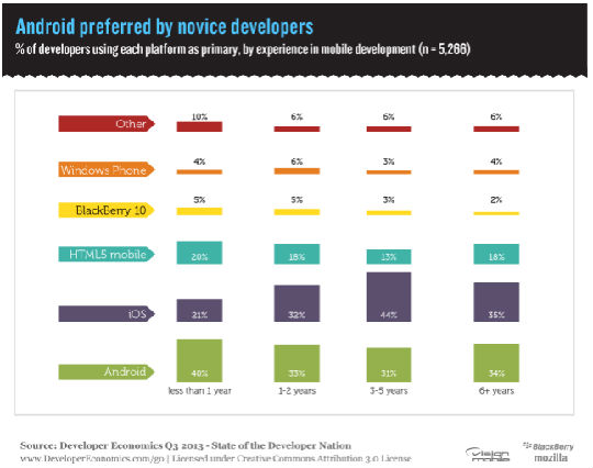 ,平板电脑,移动应用,智能手机,Apple,开发者对安卓的兴趣正在赶上它的市场份额
