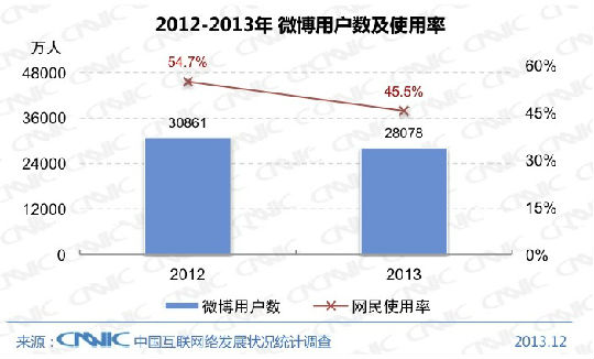 CNNIC-2013-5.jpg ,网民,移动互联网,即时通讯,网络游戏,中国网民人数2013年达6.18亿, 81%为手机网民