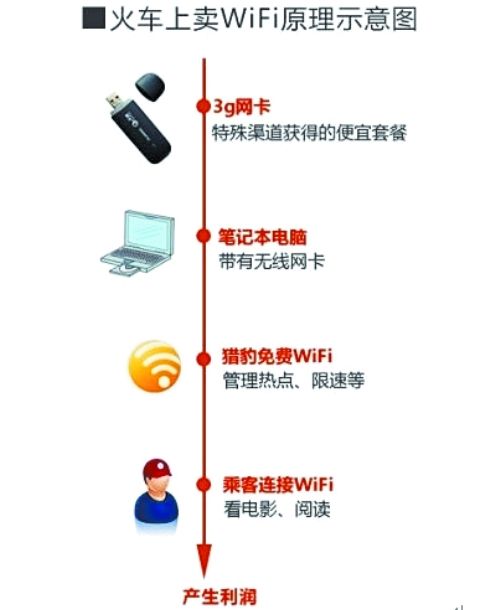 6F4A1A328D1833A417D56AC4F3BE6483.jpg 火车上可不可以卖WIFI